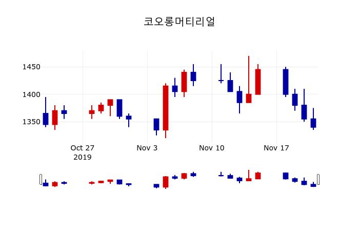 ▲지난 30영업일 동안 코오롱머티리얼 주가변동정보