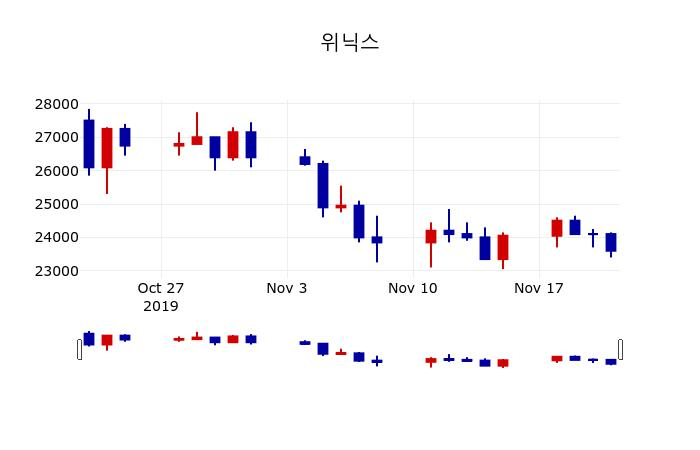 ▲지난 30영업일 동안 위닉스 주가변동정보