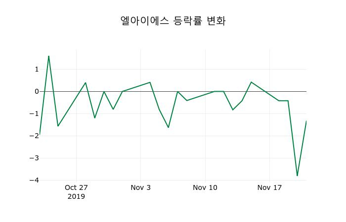▲지난 2주간의 등락률 변동정보