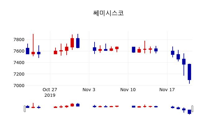 ▲지난 30영업일 동안 쎄미시스코 주가변동정보