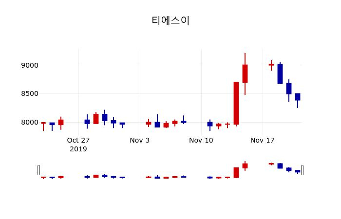 ▲지난 30영업일 동안 티에스이 주가변동정보