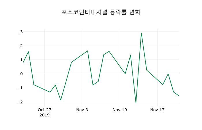 ▲지난 2주간의 등락률 변동정보