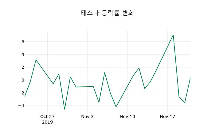 ▲지난 2주간의 등락률 변동정보
