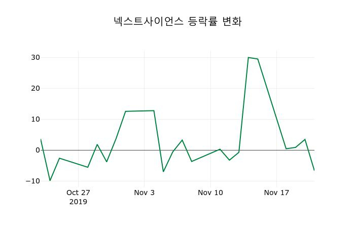 ▲지난 2주간의 등락률 변동정보