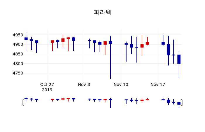 ▲지난 30영업일 동안 파라텍 주가변동정보