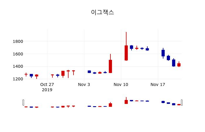 ▲지난 30영업일 동안 이그잭스 주가변동정보