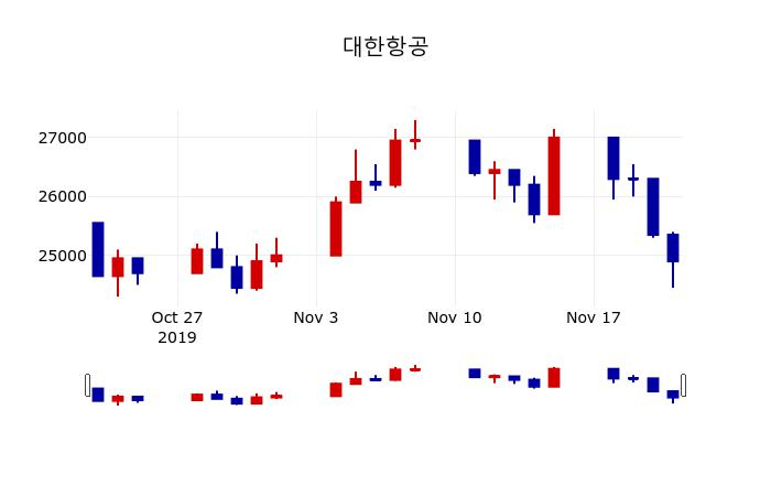 ▲지난 30영업일 동안 대한항공 주가변동정보