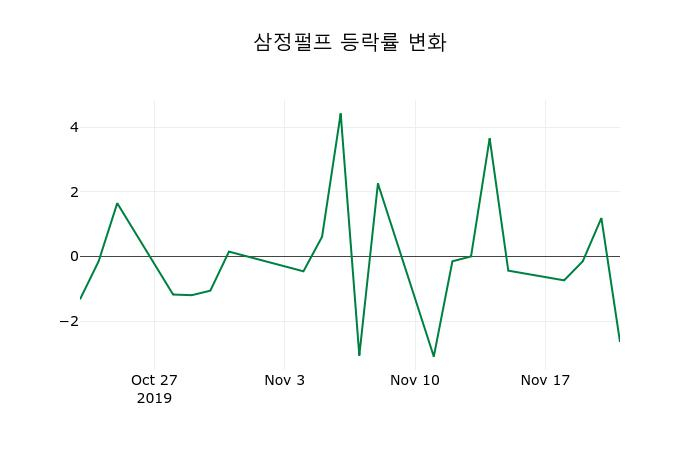 ▲지난 2주간의 등락률 변동정보
