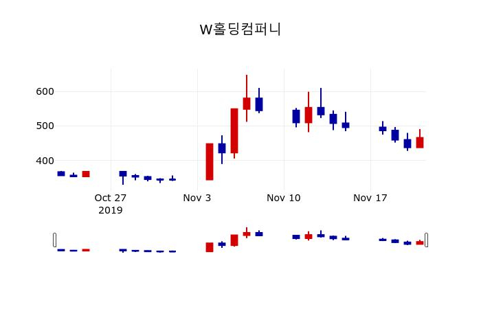 ▲지난 30영업일 동안 W홀딩컴퍼니 주가변동정보