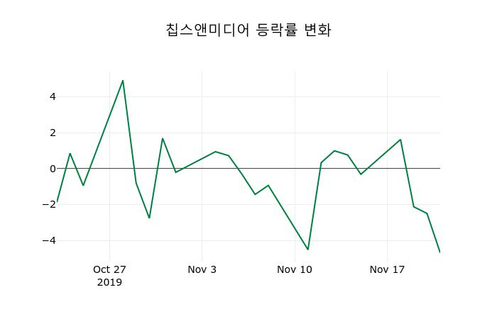 ▲지난 2주간의 등락률 변동정보