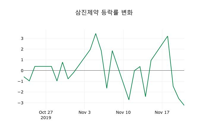 ▲지난 2주간의 등락률 변동정보