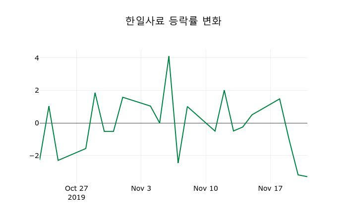 ▲지난 2주간의 등락률 변동정보