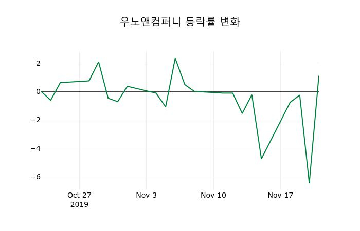 ▲지난 2주간의 등락률 변동정보