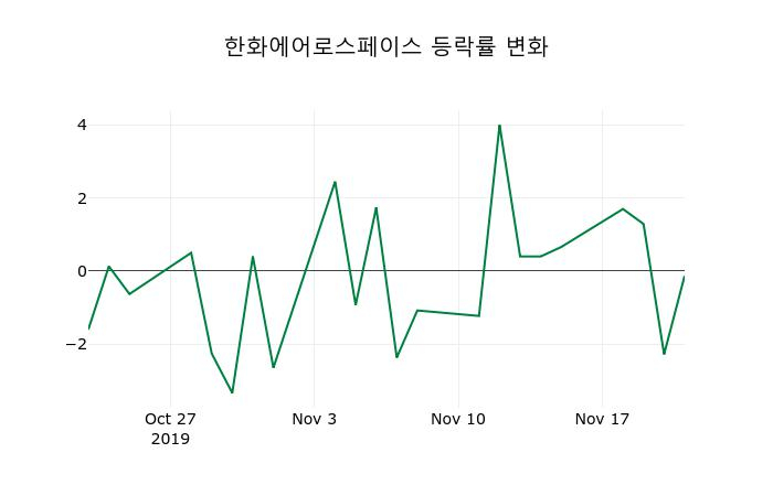 ▲지난 2주간의 등락률 변동정보