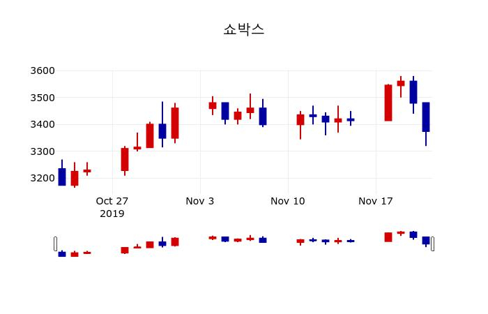 ▲지난 30영업일 동안 쇼박스 주가변동정보