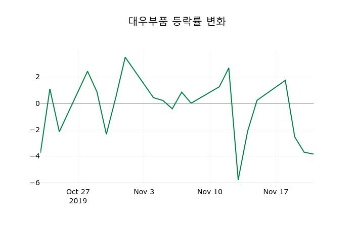 ▲지난 2주간의 등락률 변동정보