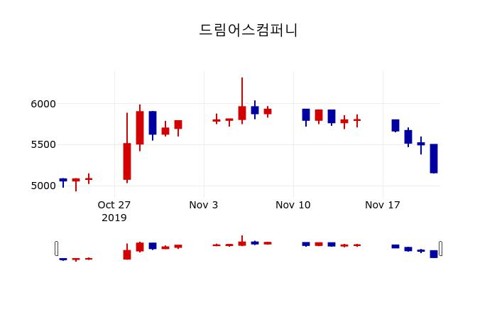 ▲지난 30영업일 동안 드림어스컴퍼니 주가변동정보