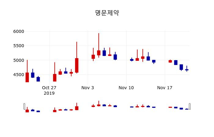 ▲지난 30영업일 동안 명문제약 주가변동정보