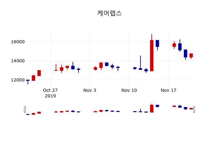 ▲지난 30영업일 동안 케어랩스 주가변동정보