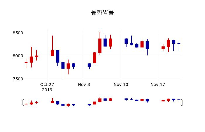 ▲지난 30영업일 동안 동화약품 주가변동정보