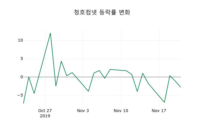 ▲지난 2주간의 등락률 변동정보
