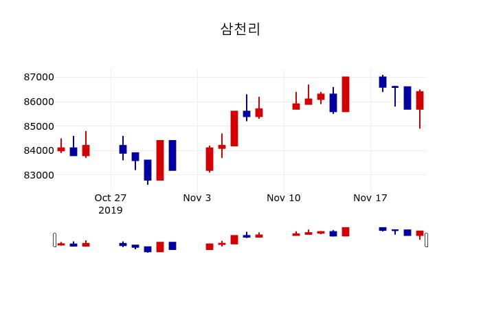 ▲지난 30영업일 동안 삼천리 주가변동정보