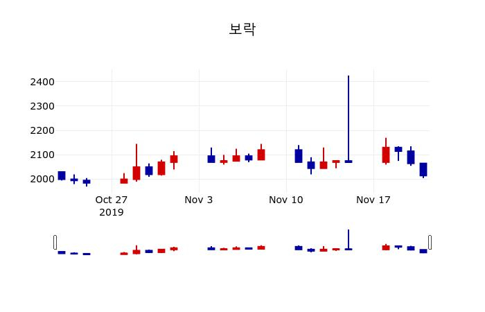 ▲지난 30영업일 동안 보락 주가변동정보