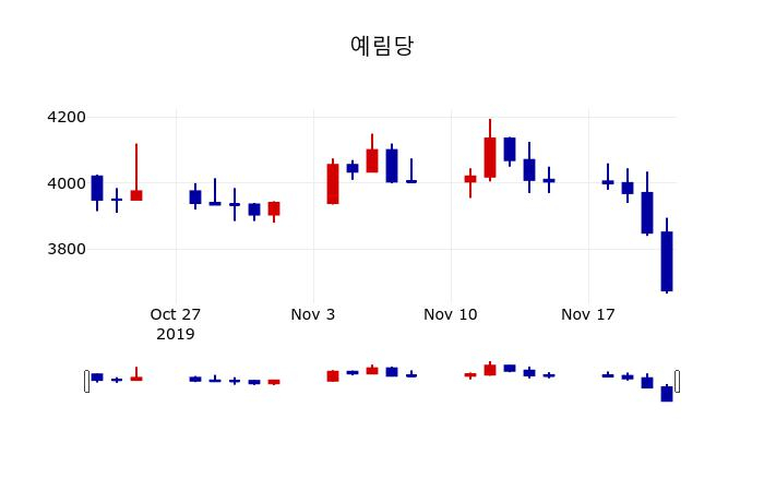 ▲지난 30영업일 동안 예림당 주가변동정보