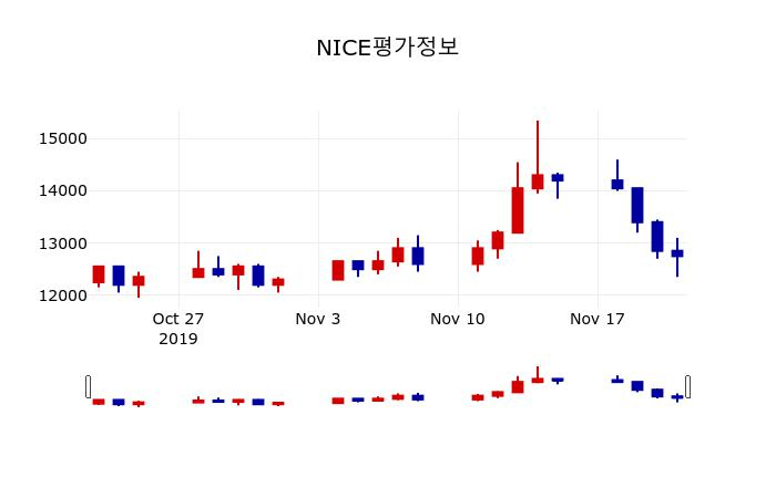 ▲지난 30영업일 동안 NICE평가정보 주가변동정보
