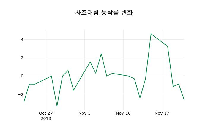 ▲지난 2주간의 등락률 변동정보