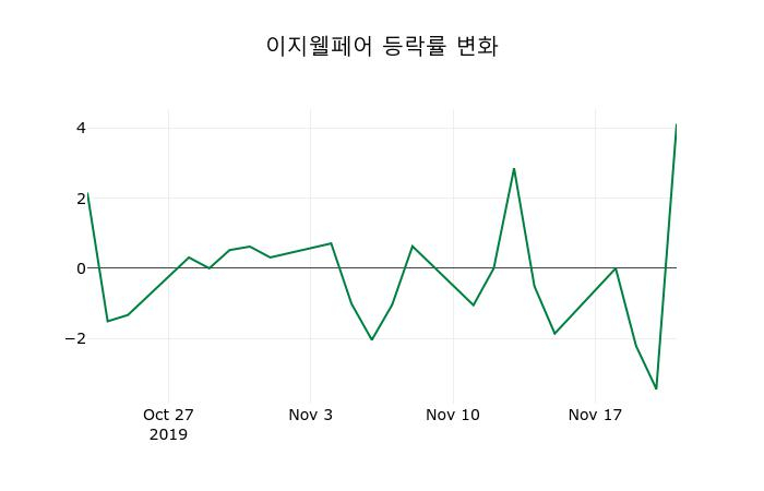 ▲지난 2주간의 등락률 변동정보