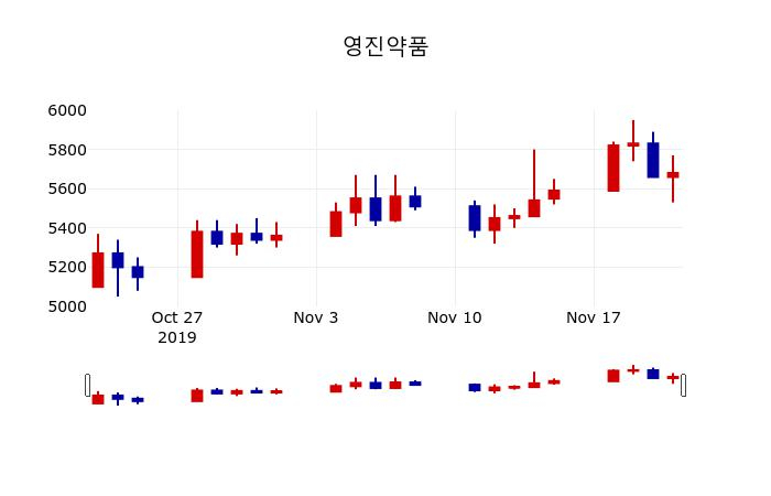 ▲지난 30영업일 동안 영진약품 주가변동정보