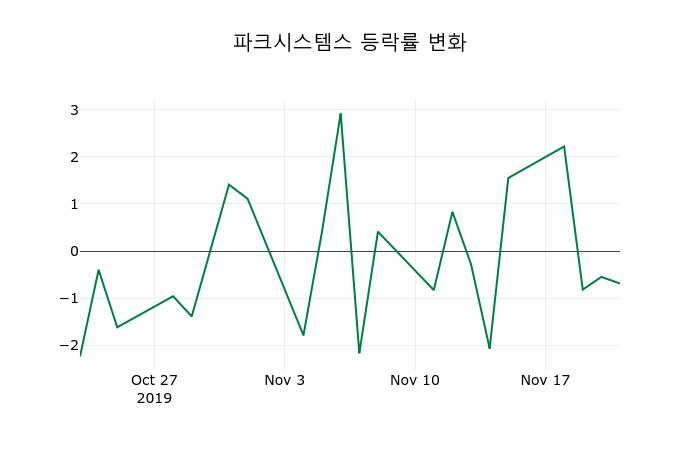▲지난 2주간의 등락률 변동정보