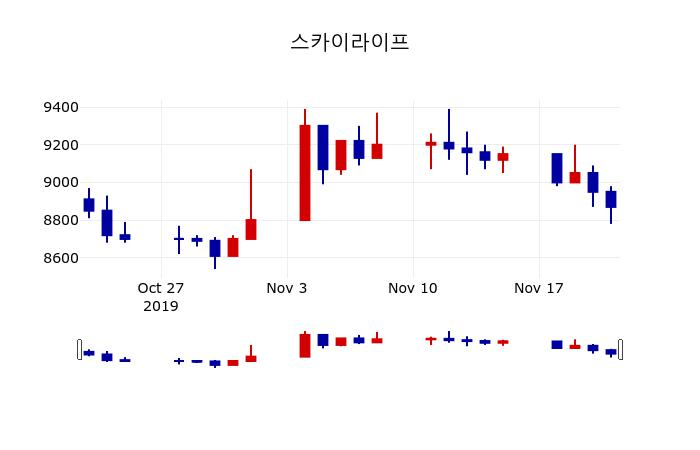 ▲지난 30영업일 동안 스카이라이프 주가변동정보