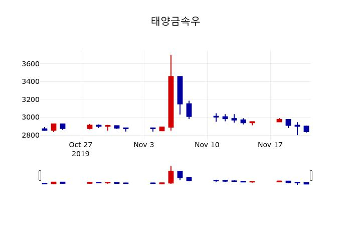 ▲지난 30영업일 동안 태양금속우 주가변동정보
