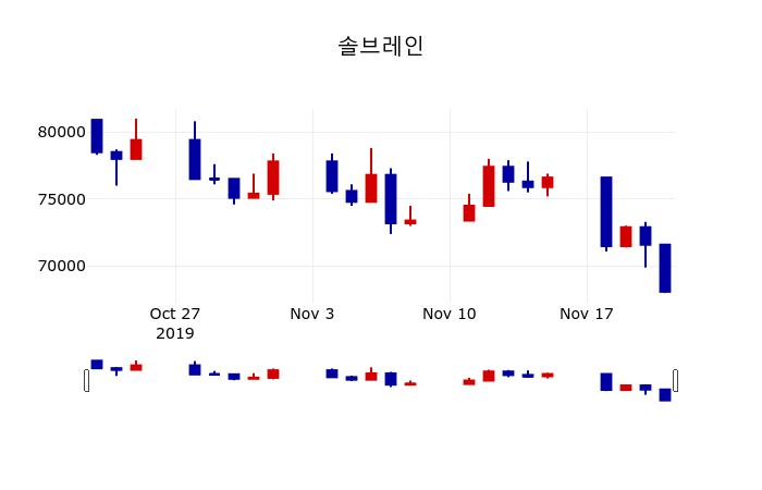 ▲지난 30영업일 동안 솔브레인 주가변동정보