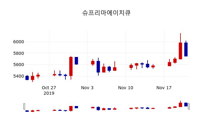 ▲지난 30영업일 동안 슈프리마에이치큐 주가변동정보