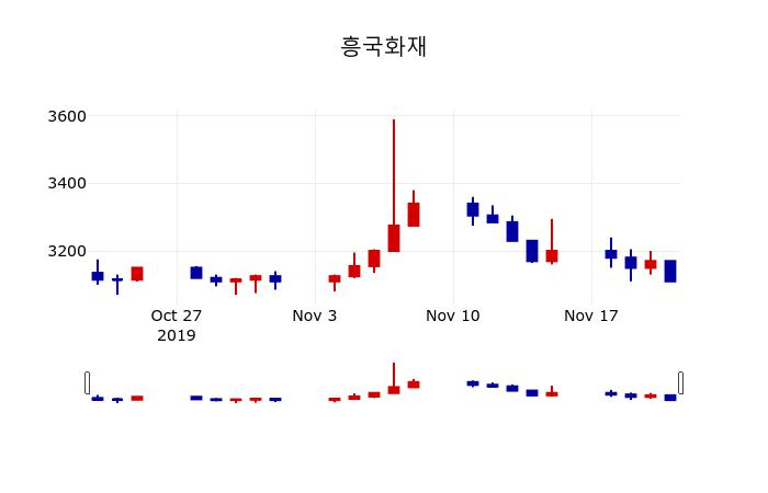 ▲지난 30영업일 동안 흥국화재 주가변동정보