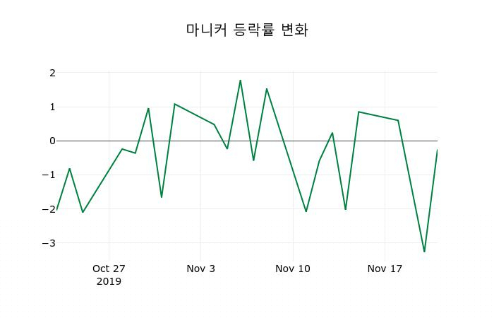 ▲지난 2주간의 등락률 변동정보