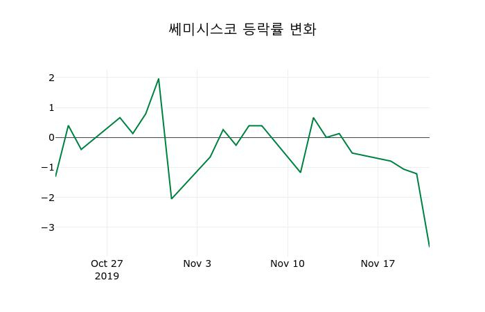 ▲지난 2주간의 등락률 변동정보