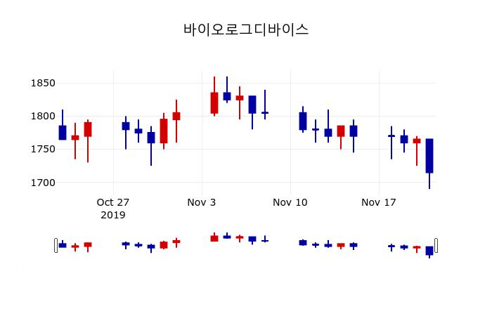 ▲지난 30영업일 동안 바이오로그디바이스 주가변동정보