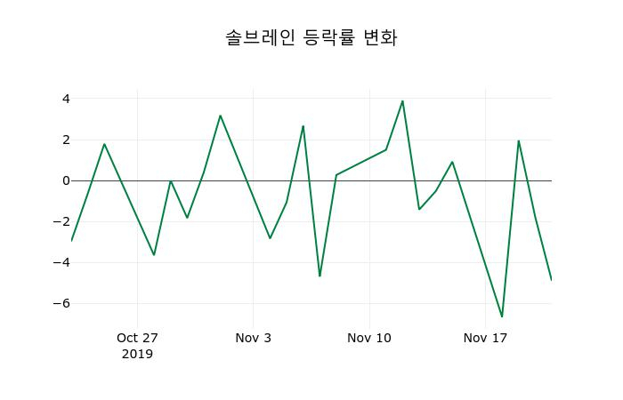 ▲지난 2주간의 등락률 변동정보