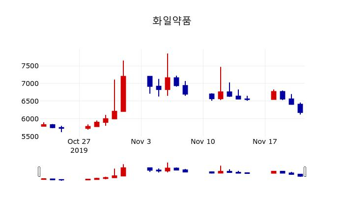 ▲지난 30영업일 동안 화일약품 주가변동정보