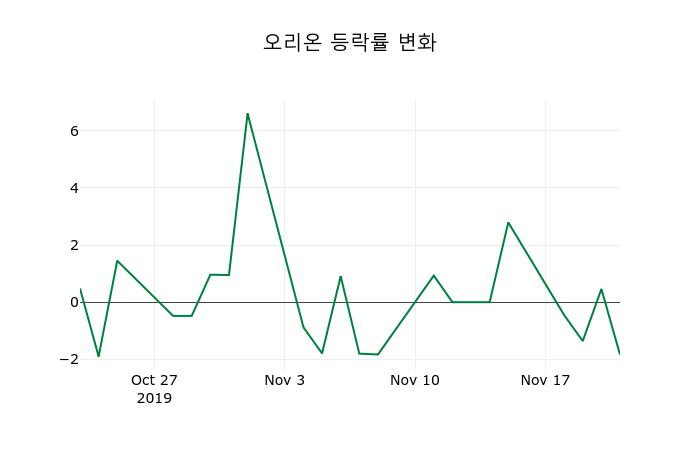 ▲지난 2주간의 등락률 변동정보