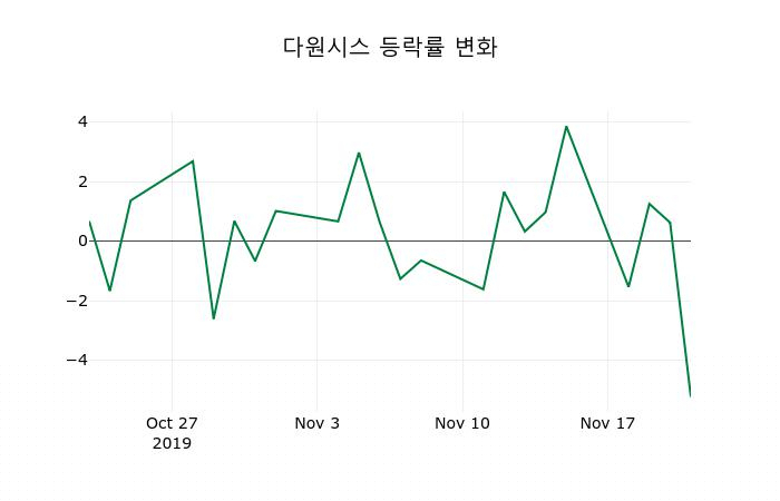 ▲지난 2주간의 등락률 변동정보