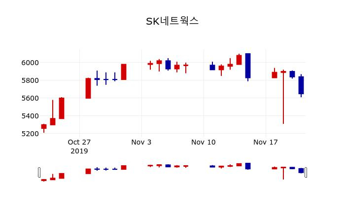 ▲지난 30영업일 동안 SK네트웍스 주가변동정보