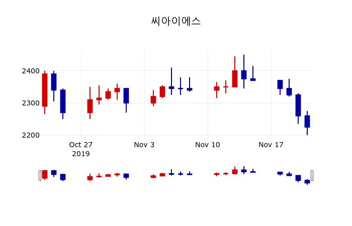 ▲지난 30영업일 동안 씨아이에스 주가변동정보