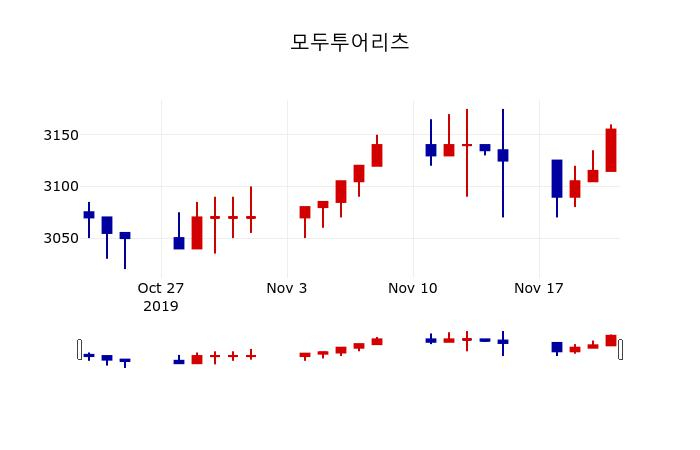 ▲지난 30영업일 동안 모두투어리츠 주가변동정보