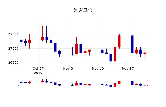 ▲지난 30영업일 동안 동양고속 주가변동정보
