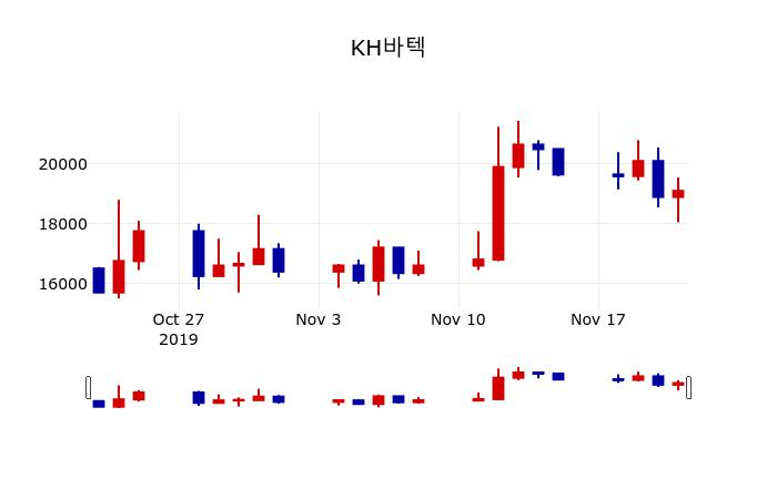 ▲지난 30영업일 동안 KH바텍 주가변동정보